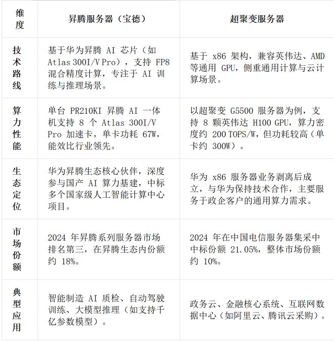 为昇腾营收占比 50%+信创市占率第一开元棋牌章盟主392亿豪赌蛇吞象！华(图8)